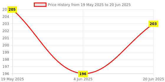 flipkart.com Oncraves Back Camera Lens Ring Guard Protector for Redmi Note 13 5G Price History Graph from 19 May 2025 to 20 Jun 2025