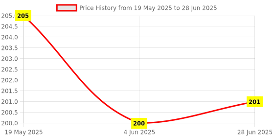 flipkart.com Oncraves Back Camera Lens Ring Guard Protector for Redmi Note 13 Pro 5G Price History Graph from 19 May 2025 to 28 Jun 2025