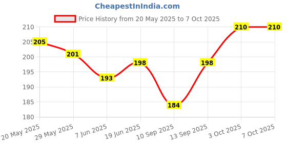 flipkart.com Oncraves Back Camera Lens Ring Guard Protector for Redmi Note 13 Pro 5G Price History Graph from 20 May 2025 to 7 Oct 2025