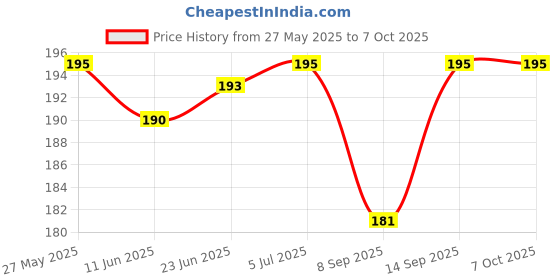 flipkart.com Oncraves Back Camera Lens Ring Guard Protector for Samsung Galaxy A15 5G Price History Graph from 27 May 2025 to 7 Oct 2025