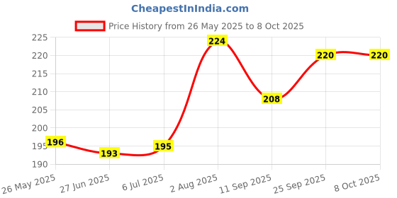 flipkart.com Oncraves Back Camera Lens Ring Guard Protector for Samsung Galaxy A15 5G Price History Graph from 26 May 2025 to 7 Oct 2025