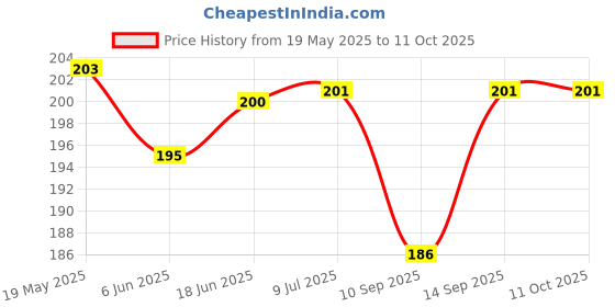 flipkart.com Oncraves Back Camera Lens Ring Guard Protector for Samsung Galaxy A15 5G Price History Graph from 19 May 2025 to 11 Oct 2025