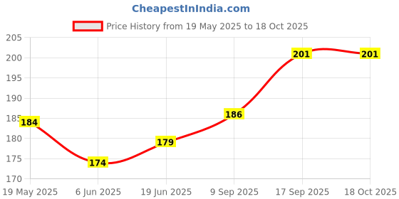 flipkart.com Oncraves Back Camera Lens Ring Guard Protector for Samsung Galaxy A15 5G | Diamond Camera Ring Aluminum Alloy Price History Graph from 19 May 2025 to 18 Oct 2025