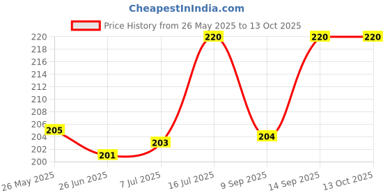 flipkart.com Oncraves Back Camera Lens Ring Guard Protector for Samsung Galaxy A16 5G Price History Graph from 26 May 2025 to 12 Oct 2025