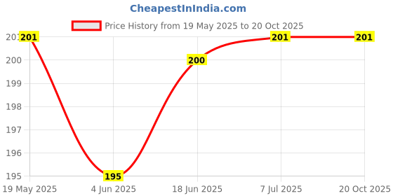 flipkart.com Oncraves Back Camera Lens Ring Guard Protector for Samsung Galaxy A34 5G. Price History Graph from 19 May 2025 to 19 Oct 2025