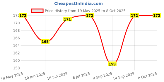 flipkart.com ONCRAVES Back Camera Lens Ring Guard Protector for Samsung Galaxy A34 5G. Price History Graph from 19 May 2025 to 8 Oct 2025