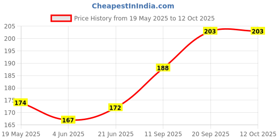 flipkart.com Oncraves Back Camera Lens Ring Guard Protector for Samsung Galaxy A34 5G. Price History Graph from 19 May 2025 to 12 Oct 2025