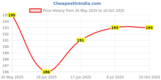 flipkart.com Oncraves Back Camera Lens Ring Guard Protector for Samsung Galaxy A34 5G | Diamond Camera Ring Price History Graph from 20 May 2025 to 10 Oct 2025