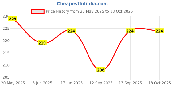 flipkart.com Oncraves Back Camera Lens Ring Guard Protector for Samsung Galaxy A35 5G Price History Graph from 20 May 2025 to 13 Oct 2025