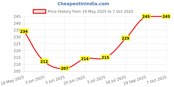 flipkart.com Oncraves Back Camera Lens Ring Guard Protector for Samsung Galaxy A36 5G Price History Graph from 19 May 2025 to 6 Oct 2025