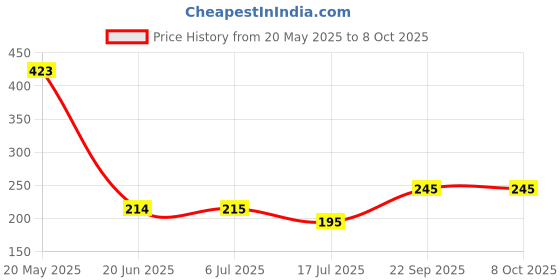 flipkart.com Oncraves Back Camera Lens Ring Guard Protector for Samsung Galaxy A36 5G Price History Graph from 20 May 2025 to 8 Oct 2025