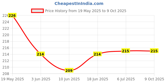 flipkart.com Oncraves Back Camera Lens Ring Guard Protector for Samsung Galaxy A36 5G Price History Graph from 19 May 2025 to 9 Oct 2025
