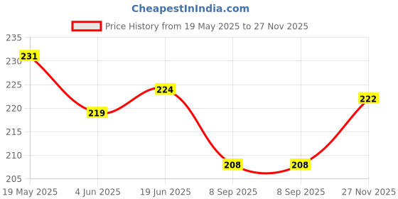 flipkart.com Oncraves Back Camera Lens Ring Guard Protector for Samsung Galaxy A36 5G, Metal Finish Frame Price History Graph from 19 May 2025 to 27 Nov 2025
