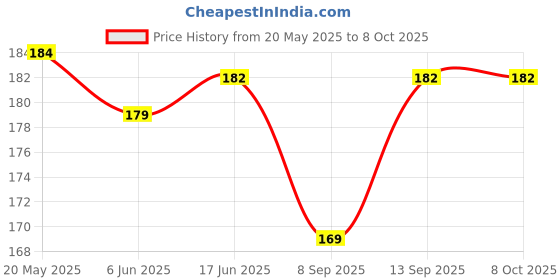 flipkart.com Oncraves Back Camera Lens Ring Guard Protector for Samsung Galaxy A54 5G. Price History Graph from 20 May 2025 to 6 Oct 2025