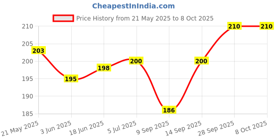 flipkart.com Oncraves Back Camera Lens Ring Guard Protector for Samsung Galaxy A55 5G Price History Graph from 21 May 2025 to 8 Oct 2025