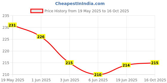 flipkart.com Oncraves Back Camera Lens Ring Guard Protector for Samsung Galaxy A56 5G Price History Graph from 19 May 2025 to 16 Oct 2025