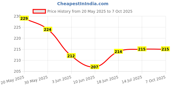 flipkart.com Oncraves Back Camera Lens Ring Guard Protector for Samsung Galaxy A56 5G Price History Graph from 20 May 2025 to 6 Oct 2025