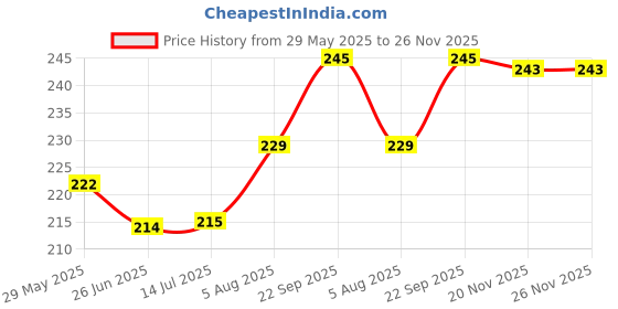 flipkart.com Oncraves Back Camera Lens Ring Guard Protector for Samsung Galaxy A56 5G Price History Graph from 29 May 2025 to 26 Nov 2025
