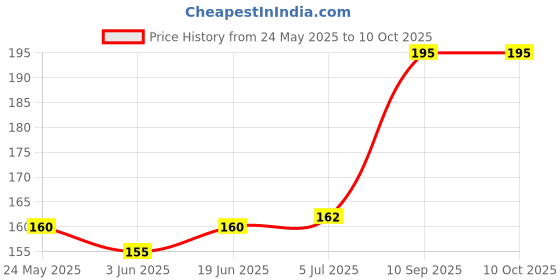 flipkart.com Oncraves Back Camera Lens Ring Guard Protector for Samsung Galaxy F15 5G Price History Graph from 24 May 2025 to 10 Oct 2025