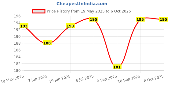 flipkart.com Oncraves Back Camera Lens Ring Guard Protector for Samsung Galaxy F15 5G Price History Graph from 19 May 2025 to 6 Oct 2025