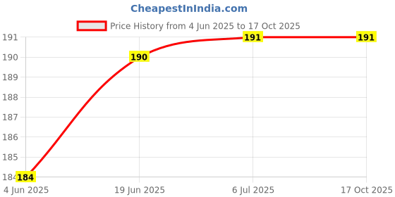 flipkart.com Oncraves Back Camera Lens Ring Guard Protector for Samsung Galaxy M34 5G Price History Graph from 4 Jun 2025 to 15 Oct 2025