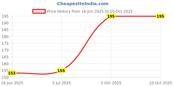 flipkart.com Oncraves Back Camera Lens Ring Guard Protector for Samsung Galaxy M34 5G Price History Graph from 16 Jun 2025 to 10 Oct 2025