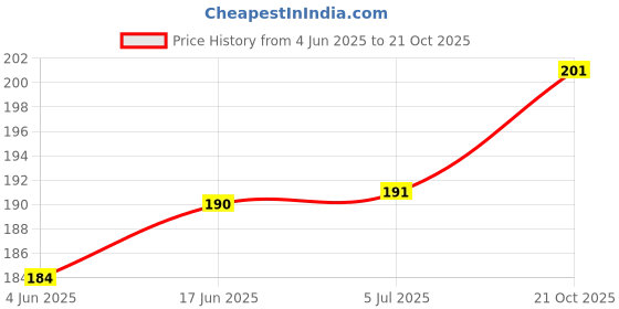 flipkart.com Oncraves Back Camera Lens Ring Guard Protector for Samsung Galaxy S24 plus Price History Graph from 4 Jun 2025 to 21 Oct 2025