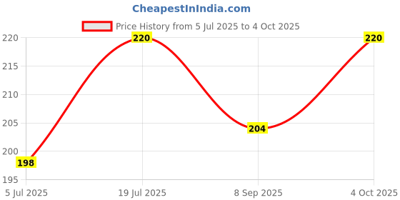 flipkart.com Oncraves Back Camera Lens Ring Guard Protector for Samsung Galaxy S24 Ultra Price History Graph from 5 Jul 2025 to 4 Oct 2025
