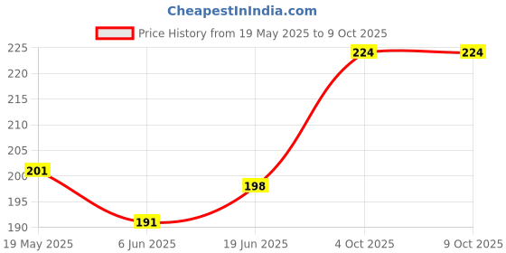 flipkart.com Oncraves Back Camera Lens Ring Guard Protector for Samsung Galaxy S24 Ultra 5G Diamond Camera Ring Price History Graph from 19 May 2025 to 8 Oct 2025