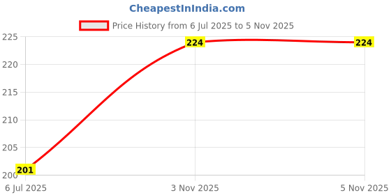 flipkart.com Oncraves Back Camera Lens Ring Guard Protector for Samsung Galaxy S24 Ultra 5G Ultra Diamond Camera Ring Price History Graph from 6 Jul 2025 to 5 Nov 2025