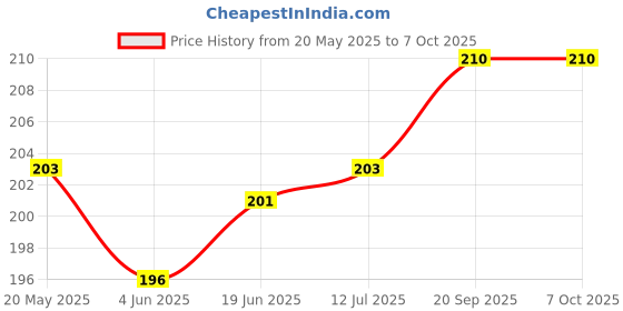 flipkart.com Oncraves Back Camera Lens Ring Guard Protector for Samsung Galaxy S25 5G | Full Coverage Price History Graph from 20 May 2025 to 7 Oct 2025