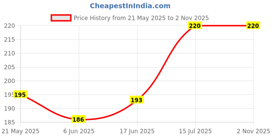 flipkart.com Oncraves Back Camera Lens Ring Guard Protector for Samsung Galaxy S25 5G | Full Coverage Price History Graph from 21 May 2025 to 1 Nov 2025
