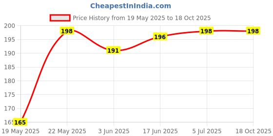flipkart.com Oncraves Back Camera Lens Ring Guard Protector for vivo T3 5G Price History Graph from 19 May 2025 to 17 Oct 2025