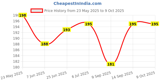 flipkart.com Oncraves Back Camera Lens Ring Guard Protector for vivo T3 5G Price History Graph from 23 May 2025 to 9 Oct 2025