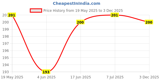 flipkart.com Oncraves Back Camera Lens Ring Guard Protector for vivo V29 Pro 5G Price History Graph from 19 May 2025 to 3 Dec 2025