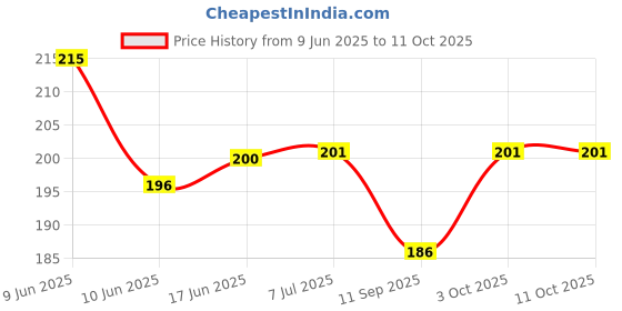 flipkart.com Oncraves Back Camera Lens Ring Guard Protector for vivo V40 5G, Metal Finish Frame Price History Graph from 9 Jun 2025 to 10 Oct 2025