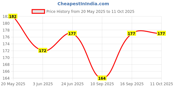 flipkart.com Oncraves Back Camera Lens Ring Guard Protector for vivo Y200e 5G Price History Graph from 20 May 2025 to 10 Oct 2025
