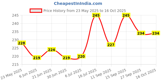 flipkart.com Oncraves Back Camera Lens Ring Guard Protector for vivo Y300 5G Price History Graph from 23 May 2025 to 16 Oct 2025