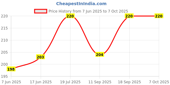 flipkart.com Oncraves Back Camera Lens Ring Guard Protector for Xiaomi Redmi 13 5G Price History Graph from 7 Jun 2025 to 7 Oct 2025