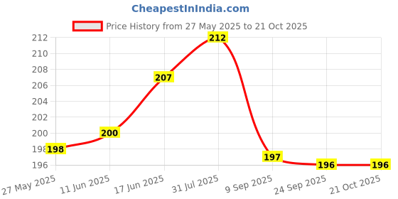 flipkart.com Oncraves Charger Case for iphone 18W - 20W / Cute 3D Cartoon Cable Protector Price History Graph from 27 May 2025 to 19 Oct 2025