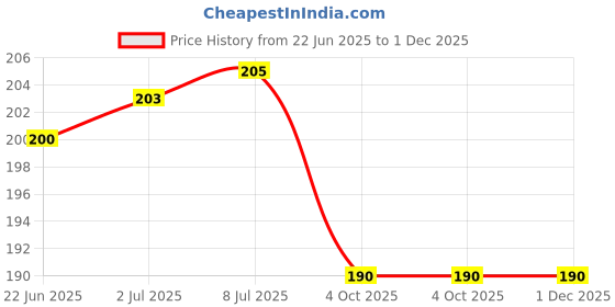 flipkart.com Oncraves Charger Cover for iPhone 18W-20W Charger, 3D Cartoon Design Dinosaur Cable Protector Price History Graph from 22 Jun 2025 to 30 Nov 2025