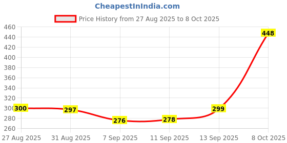 flipkart.com ONCRO 3 in 1 SD Card Reader USB C to SD MicroSD TF 3.0 Adapter for Android Laptops OTG Card Reader Price History Graph from 27 Aug 2025 to 8 Oct 2025