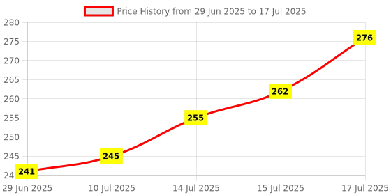 flipkart.com ONCRO 3 in 1 Type C to USB Card Reader SD Micro TF 3.0 Adaptor Android camera laptop Card Reader Price History Graph from 29 Jun 2025 to 15 Jul 2025