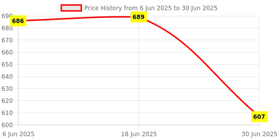flipkart.com ONCRO All in one card reader 3.0 type c to micro USB multiple sd memory adapter hub 1 Card Reader Price History Graph from 6 Jun 2025 to 30 Jun 2025