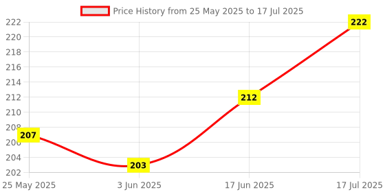 flipkart.com ONCRO Black 2in1 otg adapter for mobile connector type C micro 2 in 1 usb to otg converter Phone Converter Price History Graph from 25 May 2025 to 17 Jun 2025