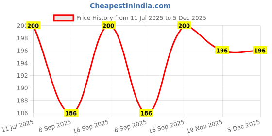 flipkart.com ONCRO Black Micro USB to 8 pin Lightning Charging Converter Micro USB female to 8 pin Male Phone Converter Price History Graph from 11 Jul 2025 to 5 Dec 2025