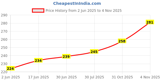 flipkart.com ONCRO Black samsung audio jack oneplus type c to 3.5mm jack connector headphone aux adapter Phone Converter Price History Graph from 2 Jun 2025 to 2 Nov 2025