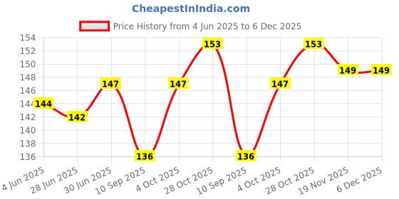 flipkart.com ONCRO BLUE (Pack of 4) USB Cable Protector Spiral Spring Cable Saver Earphone iphone Cable Protector Drop Clips Charging Cord Data Cable Protector Cable Protector Price History Graph from 4 Jun 2025 to 5 Dec 2025