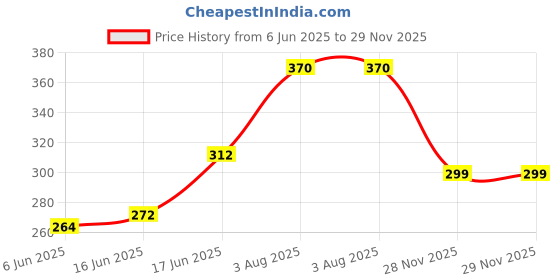 flipkart.com ONCRO Crystal clear Acrylic Heart & teddy beads bracelet phone charms hanging handmade Phone Charm Price History Graph from 6 Jun 2025 to 29 Nov 2025