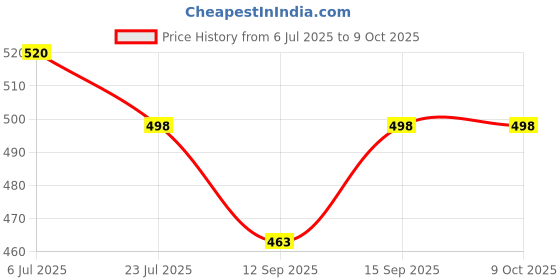 flipkart.com ONCRO Lightning OTG Adapter Price History Graph from 6 Jul 2025 to 9 Oct 2025